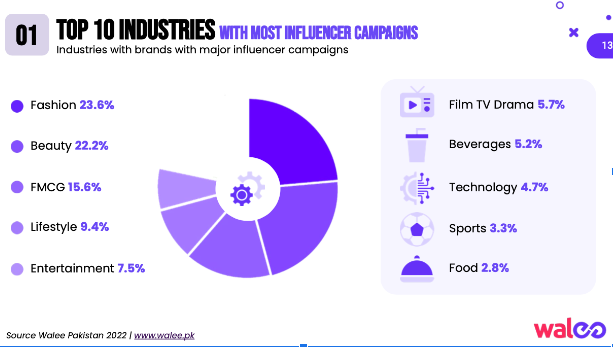 Influencers Industry Insight Walee